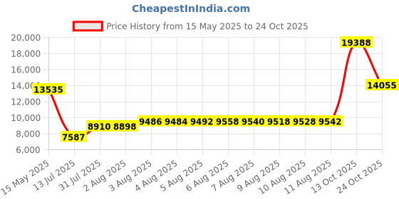 amazon.in crz yoga Butterluxe Womens Cropped Slim Fit Workout Jackets - Weightless Track Athletic Full Zip Jacket with Thumb Holes crz yoga Price History Graph from 15 May 2025 to 24 Oct 2025