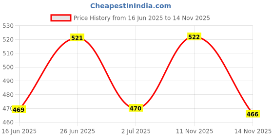 amazon.in Buttermax Body Butter Cream 150 gm : Pack of 1 Price History Graph from 16 Jun 2025 to 14 Nov 2025