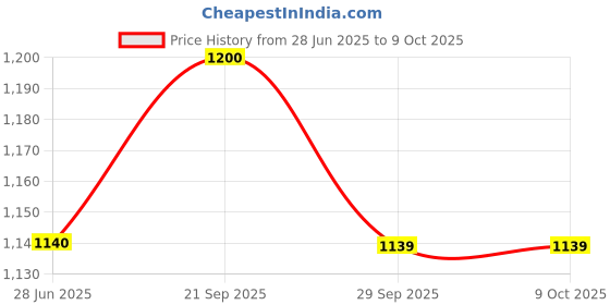 amazon.in Butters & More Classic, Vegan & Unsweetened Nut Butters Bundle. Almond Butter, Cashew Butter & Pistachio Butter. 200 grams Each. Super Saver Combo. Keto & Diabetic Friendly. butters & more Price History Graph from 28 Jun 2025 to 9 Oct 2025