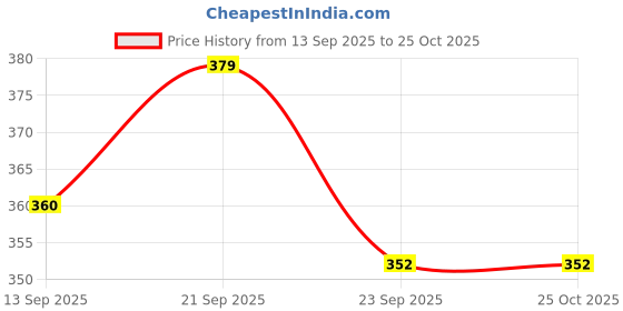 amazon.in Butters & More Espresso Almond Butter with South Indian Coffee & Jaggery (200 grams) Natural & Vegan Pre-Workout. Made With Whole Bean Coffee. No Artificial Flavours or Colours. Price History Graph from 13 Sep 2025 to 24 Oct 2025
