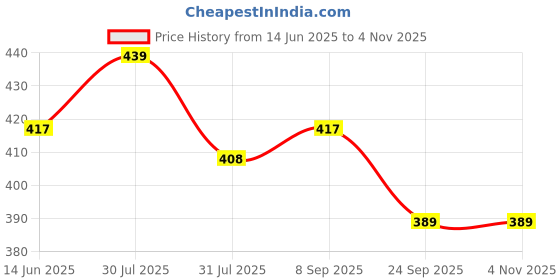 amazon.in Butters & More Vegan Almond Butter with Dark Cocoa & Natural Stevia Extract (200G). Keto & Diabetic Friendly. Healthy Chocolate Spread. Price History Graph from 14 Jun 2025 to 3 Nov 2025