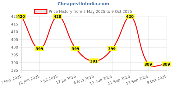 amazon.in Butters & More Vegan Almond Butter With Hazelnuts, Dark Cocoa & Palm Jaggery (200G). Healthy Chocolate Spread. Price History Graph from 7 May 2025 to 9 Oct 2025