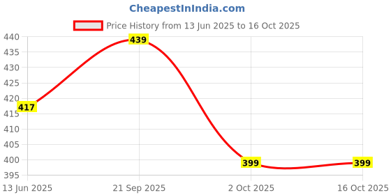 amazon.in Butters & More Vegan Almond Butter With Hazelnuts, Dark Cocoa & Stevia (200G). Keto & Diabetic Friendly. Price History Graph from 13 Jun 2025 to 15 Oct 2025