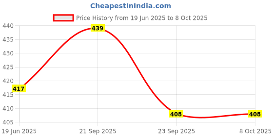 amazon.in Butters & More Vegan Almond Butter With Real Blueberries (200G). No Artificial Flavours Or Colour. Price History Graph from 19 Jun 2025 to 8 Oct 2025