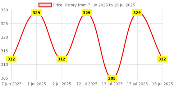 amazon.in Butters & More Vegan Coconut Butter With Real Blueberries (200G) No Artificial Flavours Or Colour. butters & more Price History Graph from 7 Jun 2025 to 13 Jul 2025