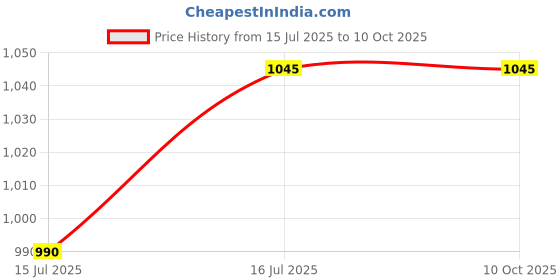 amazon.in Butters & More Vegan DIY Nut Mlk Starter Kit. Almond, Hazelnut & Cashew Butter (3x200 grams). Keto & Diabetic Friendly. All Unsweetened. Super Saver Combo. Price History Graph from 15 Jul 2025 to 9 Oct 2025