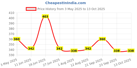 amazon.in Butters & More Vegan Natural Almond Butter (200G) Unsweetened Single Ingredient Creamy Nut Butter. Keto & Diabetic Friendly. butters & more Price History Graph from 3 May 2025 to 13 Oct 2025