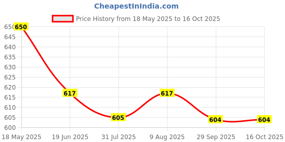 amazon.in Butters & More Vegan Natural Pecan Nut Butter (200 grams) Unsweetened Single Ingredient Premium Nut Butter. Keto & Diabetic Friendly. Price History Graph from 18 May 2025 to 16 Oct 2025