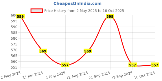 amazon.in Butters & More Vegan Natural Pistachio Butter (200gm) Single Ingredient & Unsweetened Premium Nut Butter. Keto & Diabetic Friendly. butters & more Price History Graph from 2 May 2025 to 16 Oct 2025