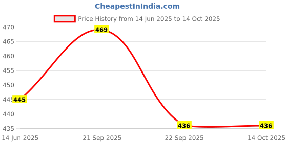 amazon.in Butters & More Vegan Walnut Butter With Natural Blueberries (200G) No Artificial Flavours Or Colour. Price History Graph from 14 Jun 2025 to 14 Oct 2025