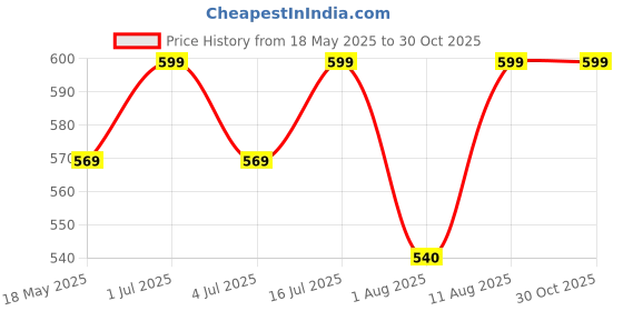 amazon.in Butterthief Multipurpose Cartoon Print Light Weight Blanket | Soft Cozy Plush All Seasons Blankets for 0-5 Years | Wrapper Cum Blanket for Baby Boys, Girls,New Born Kids Toddler (Baby Elephant) butterthief Price History Graph from 18 May 2025 to 29 Oct 2025