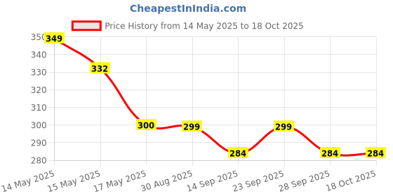 amazon.in Butterthief Unisex Newborn Baby Soft Shoe butterthief Price History Graph from 14 May 2025 to 18 Oct 2025