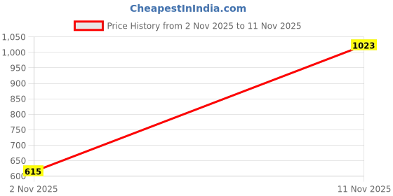 amazon.in nykd BUTTERY SOFT MODAL COTTON SHORTS COORD SET WITH ROUND NECK GRAPHIC TEE nykd Price History Graph from 2 Nov 2025 to 11 Nov 2025