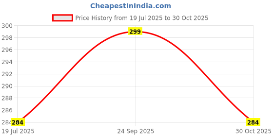 amazon.in youthquake Butti Emboridered Chiffon Dupatta with Beautiful Tassels youthquake Price History Graph from 19 Jul 2025 to 30 Oct 2025