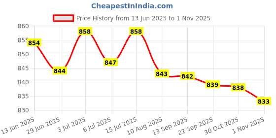 amazon.in fizzoqi Buttocks Enhancement Pad | Skin Color Shaped Padded Insert for Fuller Look fizzoqi Price History Graph from 13 Jun 2025 to 1 Nov 2025