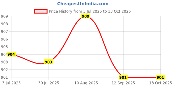 amazon.in ftk Buttocks Enhancement Pad | Skin Color Shaped Padded Insert for Fuller Look ftk Price History Graph from 3 Jul 2025 to 12 Oct 2025