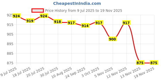 amazon.in luolingongjue Buttocks Enhancement Pad | Skin Color Shaped Padded Insert for Fuller Look luolingongjue Price History Graph from 9 Jul 2025 to 17 Nov 2025