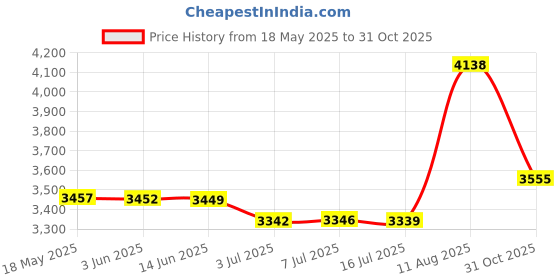 amazon.in Button Aid Price History Graph from 18 May 2025 to 31 Oct 2025