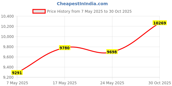 amazon.in Button Badge Machine Easy to Use Pin Making 58mm/2.25in for DIY Gifts Mirror Price History Graph from 7 May 2025 to 30 Oct 2025