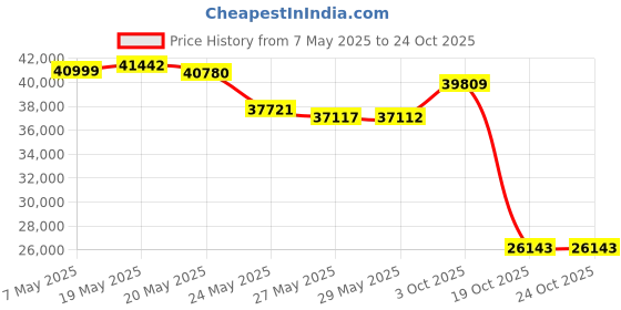 amazon.in stormy kromer Button Vest - Cold Weather Men’s Wool Vest stormy kromer Price History Graph from 7 May 2025 to 24 Oct 2025