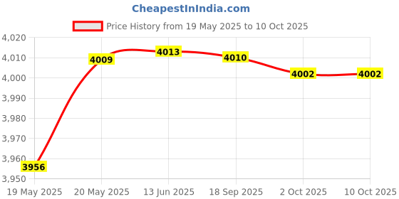 amazon.in Buttons Diapers Wet Bag (Large, Charming) Price History Graph from 19 May 2025 to 9 Oct 2025