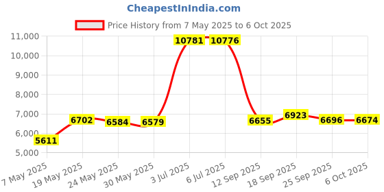 amazon.in Buttons Diapers Wet Bag (Large, Picnic) Price History Graph from 7 May 2025 to 6 Oct 2025
