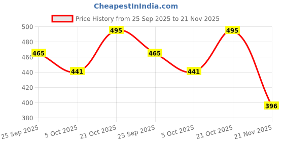 amazon.in Buttontop Ni-Cd 2.4v 1800mAh 2SC Rechargeable Battery for Torch, Toys (Pack of 1) Price History Graph from 25 Sep 2025 to 21 Nov 2025