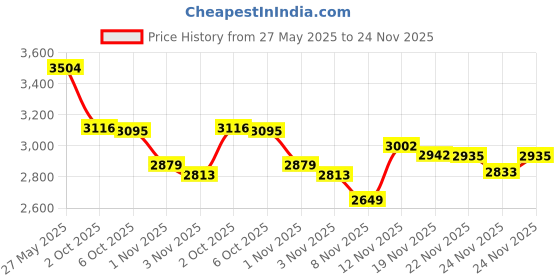 amazon.in BUTUZE Yarn Ball Winder with 25 Pieces Stitch Knitting Needles,Convenient Ball Winder for Yarn,Yarn Swift and Ball Winder Combo with Easy Installation for Yarn Storage Price History Graph from 27 May 2025 to 24 Nov 2025