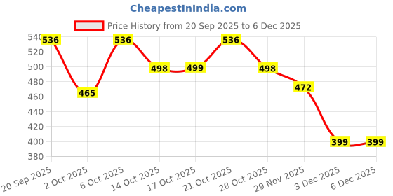 amazon.in ButWhy Silky Shiny Hair Fire Serum (60ml) Price History Graph from 20 Sep 2025 to 3 Dec 2025
