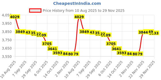 amazon.in butyhome Silicone Bra Inserts and Breast Enhancers,Increase Your Cup Size butyhome Price History Graph from 10 Aug 2025 to 29 Nov 2025
