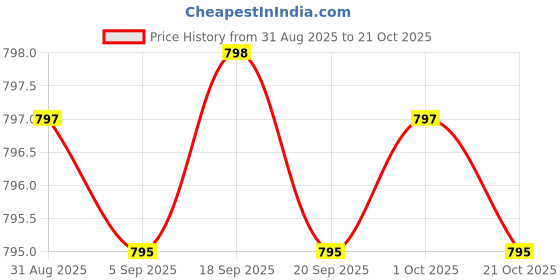 amazon.in ButyraBoost 300mg Tributyrin Complex (60 Vegetarian Capsules) - No Stearates - Vegan - Non GMO - Gluten Free - Butyrate Gut Health Supplement Price History Graph from 31 Aug 2025 to 21 Oct 2025