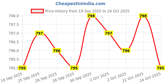 amazon.in ButyraBoost 300mg Tributyrin Complex (60 Vegetarian Capsules) - No Stearates - Vegan - Non GMO - Gluten Free - Butyrate Gut Health Supplement Price History Graph from 19 Sep 2025 to 22 Oct 2025
