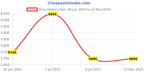 amazon.in Bux1 Matting 20 5x7 White Picture Mats with White Core, for 4x6 Pictures Price History Graph from 26 Jun 2025 to 23 Nov 2025