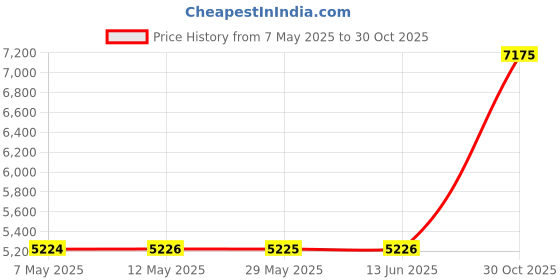 amazon.in bux1 picture matting 18x24 Baltic Blue Mat Bevel Cut for 13x19 Photo or Prints Price History Graph from 7 May 2025 to 30 Oct 2025