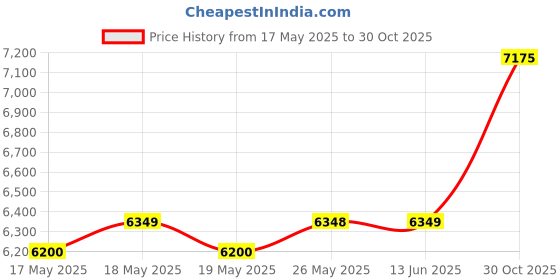 amazon.in bux1 picture matting 18x24 Light Tan Mats Mattes with White Core Bevel Cut for 13x19 Pictures bux1 picture matting Price History Graph from 17 May 2025 to 30 Oct 2025