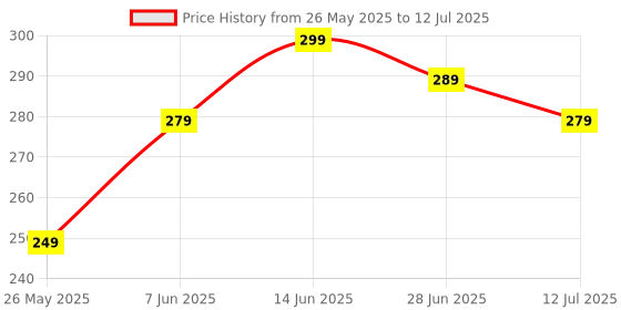 amazon.in Buy 1 Get 1 Free Branded Original 4 in 1 USB 2.0 Card Reader Supported Memory Cards for Compatible with Micro SD, Mini SD, SD, SDXC, Micro M2, Memory Stick (Multi Colour) (Pack of 2) Price History Graph from 26 May 2025 to 12 Jul 2025