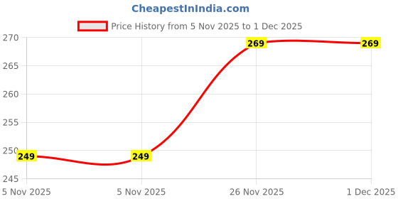 amazon.in Buy for Happiness Winter Woolen Beanie Cap Hat Neck Warmer Scarf and Touch Screen Supported Mittens Woolen Gloves Set Combo Skull Cap for Men Women/Winter Cap for Men Price History Graph from 5 Nov 2025 to 30 Nov 2025