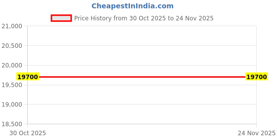 amazon.in BUY INDUSTRY Rechargeable Battery Operated LED Explosion-Proof Magnetic & Torch Type Area Light 150 Degree Adjustable Light Beam & Focus Suitable for Floodlighting in Flammable Price History Graph from 30 Oct 2025 to 24 Nov 2025