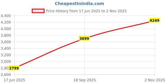 amazon.in Buy Now NextTech Some Friendly Competition with This Player Edition of The PSP Video Game Console Complete with Over 3K Video Games for Includes Action-Adventure Sports and Racing (Vortex Core Z) Price History Graph from 17 Jun 2025 to 2 Nov 2025