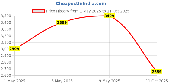 amazon.in nexttech Buy Now: X7 2025 Handheld Console! Play Mario, Contra, Tekken 3 & 1000+ PSP Games with 8GB Memory for Endless Fun. Get Yours Today,Multicolour,Handheld Gaming Console nexttech Price History Graph from 1 May 2025 to 11 Oct 2025