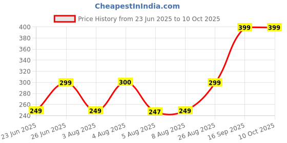 amazon.in buy villa 2 in 1 Automatic Non-Electric Dough Maker Atta Maker Machine for Kitchen Roti Maker for Home (Red - Pack of 1) buy villa Price History Graph from 23 Jun 2025 to 10 Oct 2025