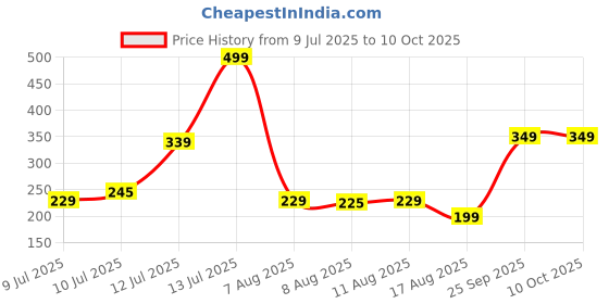 amazon.in buy villa Plastic 3 in 1 Chop & Churn Manual Automatic Atta Roti Dough Maker with Measuring Cups for Home and Kitchen - Multicolor (Atta Maker) buy villa Price History Graph from 9 Jul 2025 to 9 Oct 2025