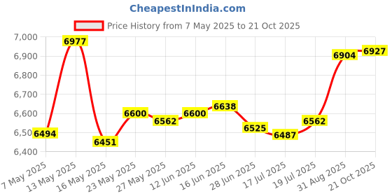amazon.in buy your ties Mens Round Pocket Square Accessory buy your ties Price History Graph from 7 May 2025 to 21 Oct 2025