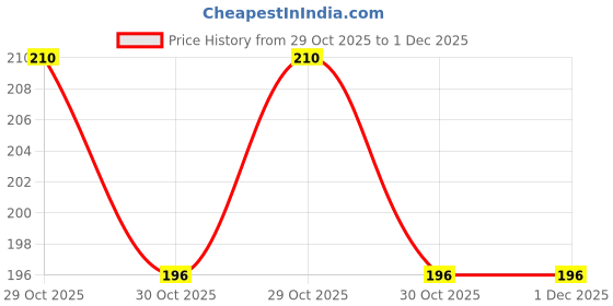 amazon.in Buyagain Mosquito Net 120 GSM Window Mosquito Net for Windows, Doors (Ivory) (2 * 2 FT) Price History Graph from 29 Oct 2025 to 1 Dec 2025