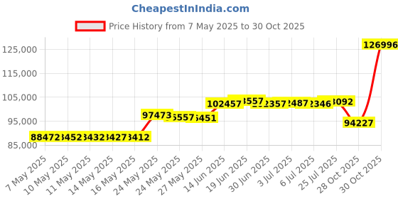 amazon.in Buyers Products 3039632R Grounds Keeper Commercial Walk Behind Push Spreader, 100lb Capacity, For Salt, Ice & Snow Melt, Included Grate & Cover With Enclosed Gearbox for Protection Price History Graph from 7 May 2025 to 28 Oct 2025