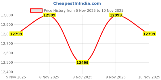 amazon.in BuyFacturer - Cathy Sofa 2 Seater Sofa Set (Beige) | Fabric Sofa Two Seater Sofa for Home Living Room Bedroom Office | 1 Year Warranty Price History Graph from 5 Nov 2025 to 9 Nov 2025