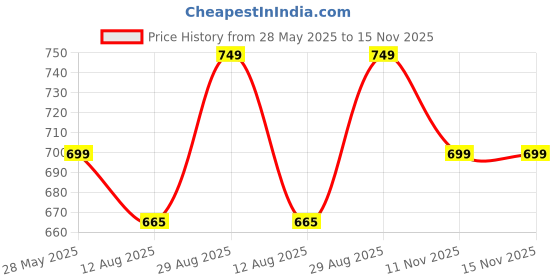amazon.in BUYFLUX Bluetooth + 2.4G Wireless Dual Mode Mini Keyboard Remote Control Touchpad Mouse Combo Controller with RGB Backlit for Android TV Box PS3 Smart Phone Tablet Mac Linux Windows OS (I8) Price History Graph from 28 May 2025 to 15 Nov 2025