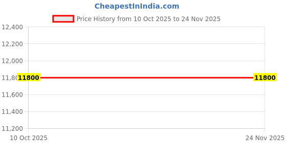 amazon.in Buying Industrial Explosion-Proof LED Mini Head Light Suitable for Flammable, Explosive, Humid, Dusty and Corrosive Areas Applicable to Zone1 & 2 and Zone21 & 22 Hazardous Environment Price History Graph from 10 Oct 2025 to 24 Nov 2025