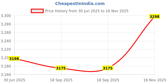 amazon.in buying q buying s Buying Parts Replacement 272541 O-Ring for Pool/Spa Filter and Valve(3 Pack) buying q buying s Price History Graph from 30 Jun 2025 to 16 Nov 2025