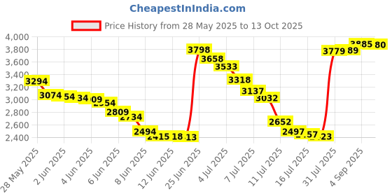 amazon.in Buying Parts Replacement SP0710XR50 Pool Vari-Flo Valve 5-Spoke Seat Gasket SPX0710XD O-176A for Hayward (2 Pack) Price History Graph from 28 May 2025 to 13 Oct 2025